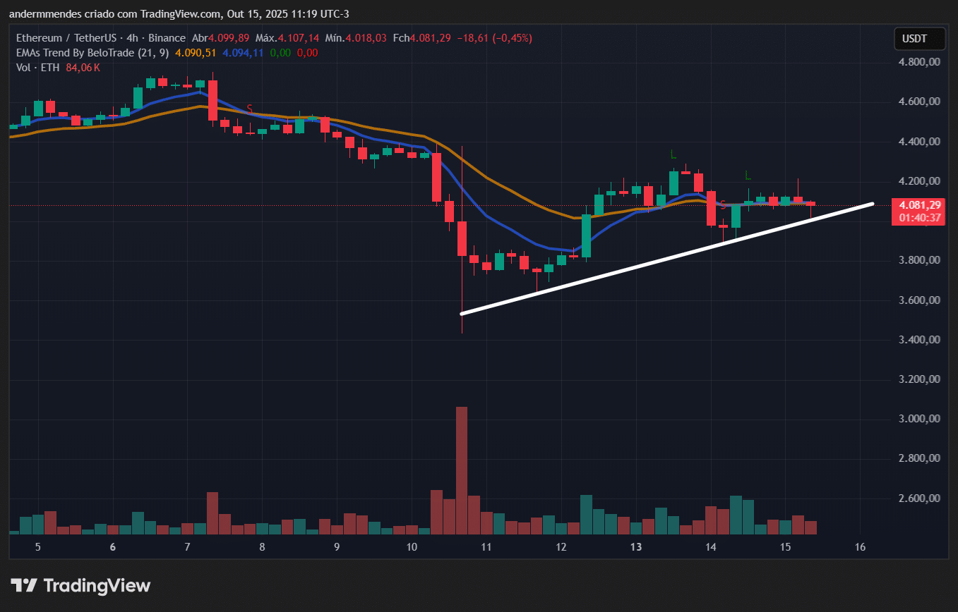 Ethereum hoje retoma US$ 4.000, mas alta pode ser insustentável- 99Bitcoins  Brasil
