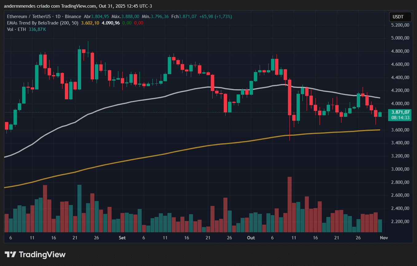 Gráfico do Ethereum (ETH) no TradingView