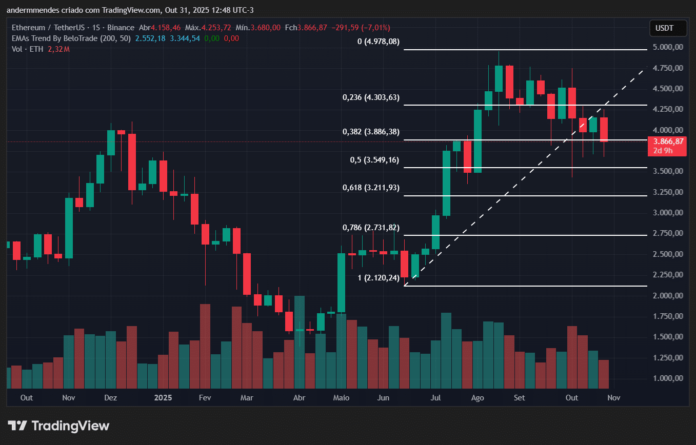Gráfico do Ethereum (ETH) no TradingView