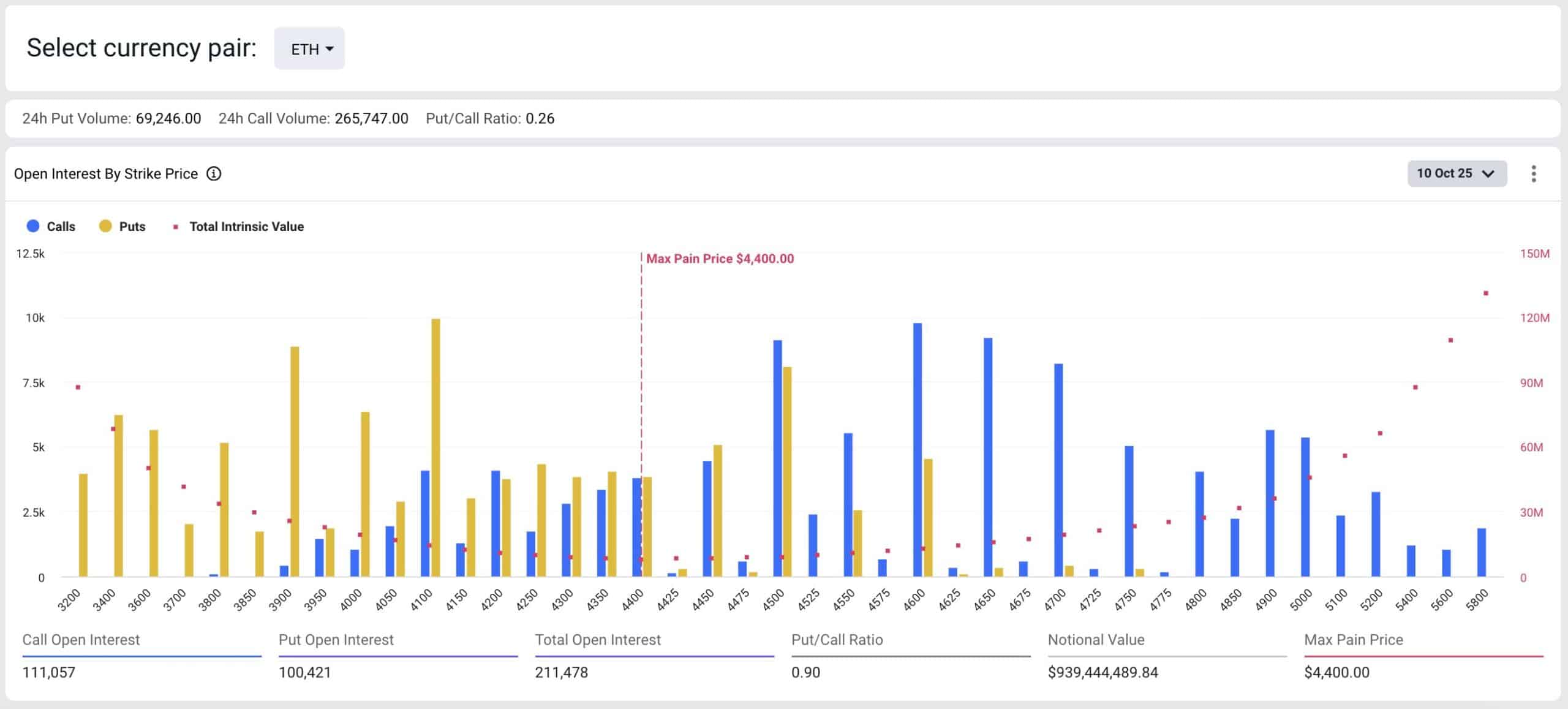 Ponto de dor máximo do Ethereum (ETH). Fonte: Deribit