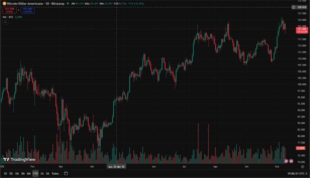Gráfico do desempenho do Bitcoin em 2025