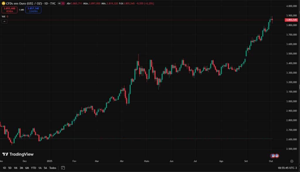 Gráfico do ouro no TradingView