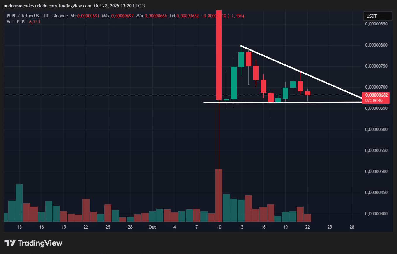 PEPE pode subir até 15% com o apoio das baleias - 99Bitcoins Brasil