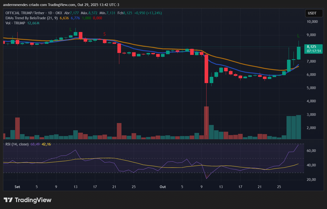 TRUMP hoje: ativo dispara – preço pode ir a US$ 10?- 99Bitcoins Brasil