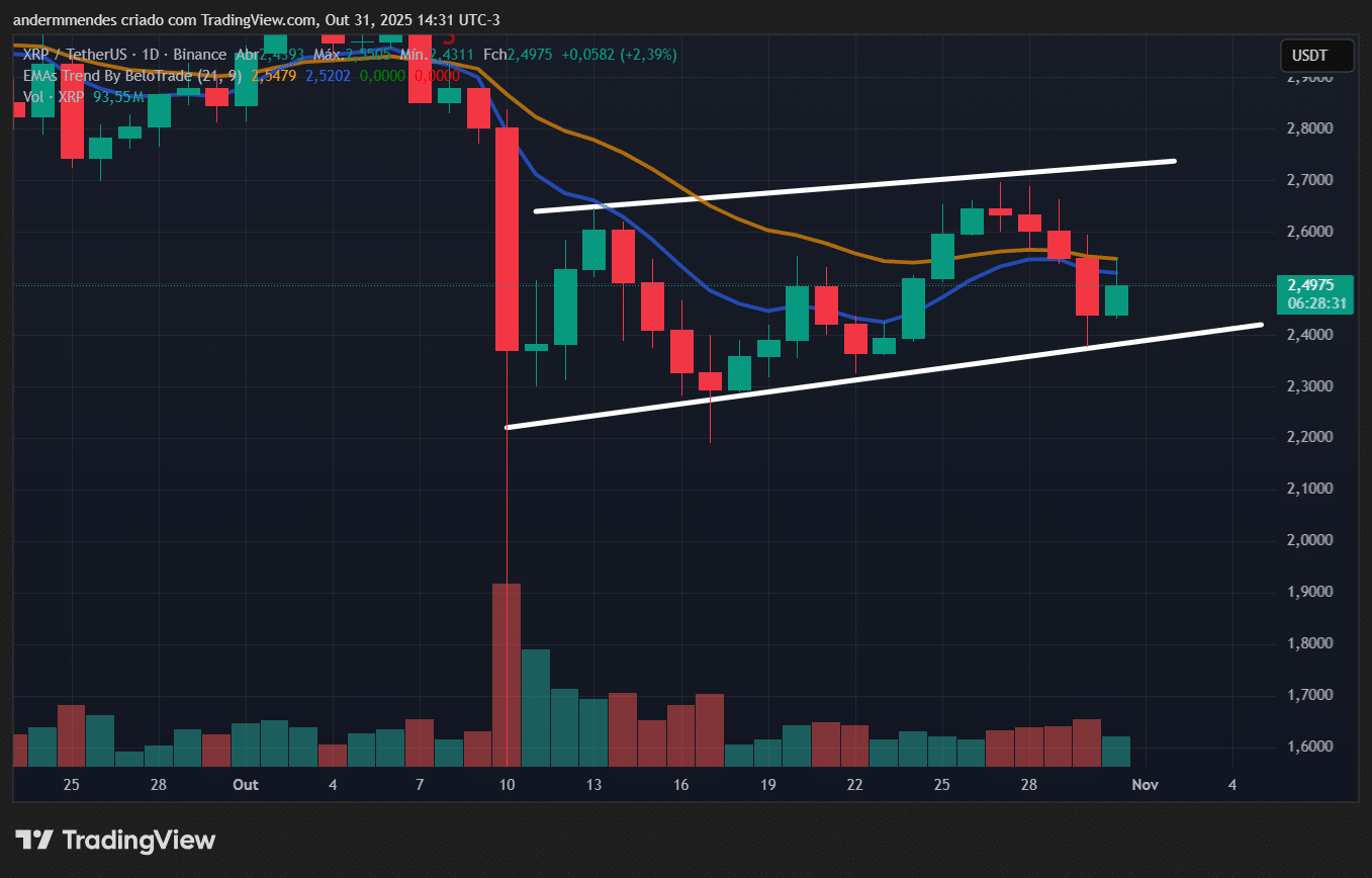Gráfico do XRP no TradingView