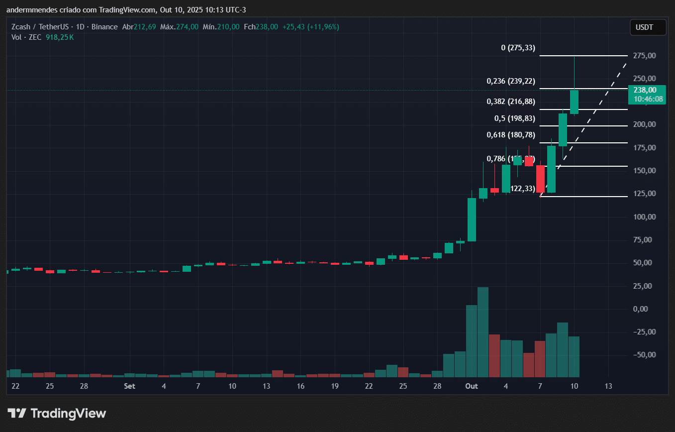 Gráfico da Zcash (ZEC) no TradingView