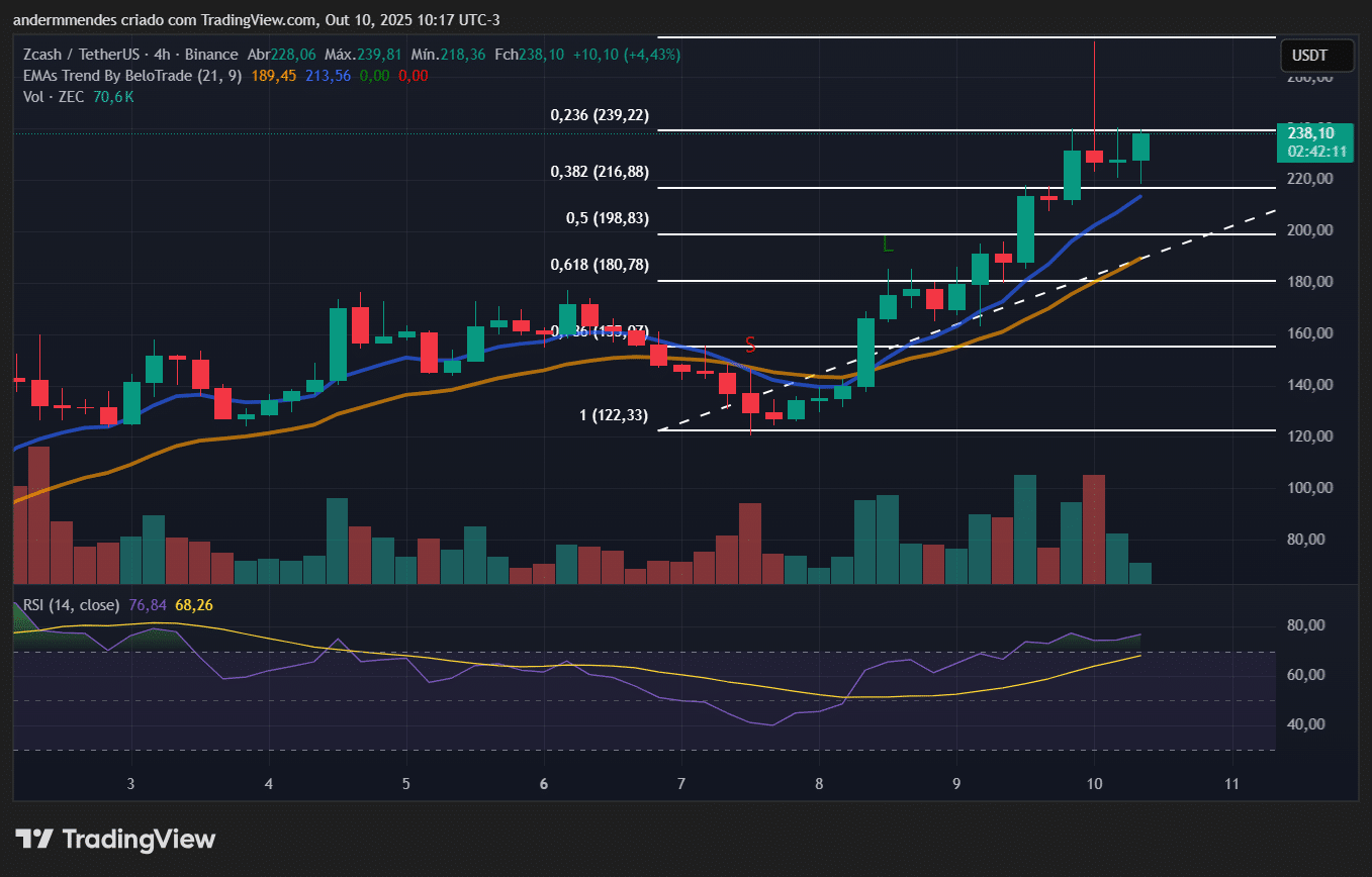 Gráfico da Zcash (ZEC) no TradingView