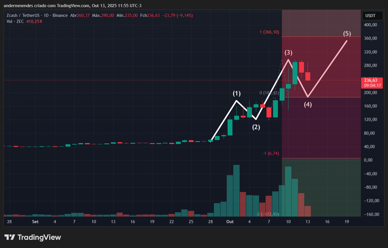 Zcash vai repetir alta das últimas semanas? Análise responde - 99Bitcoins  Brasil