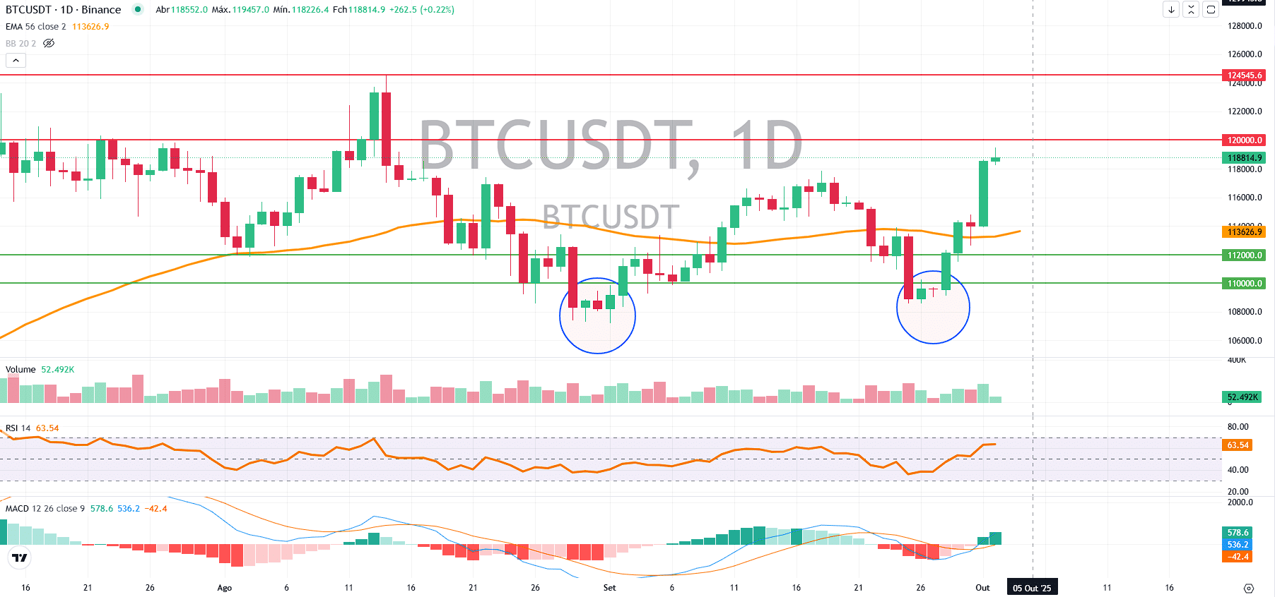 BTC testa US$ 120 mil e mineradoras crescem-Bitcoin hoje (02/10) -  99Bitcoins Brasil