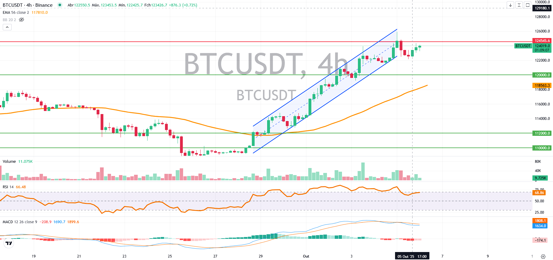BTC testa topo histórico e mira US$ 130 mil - Bitcoin hoje (06/10) -  99Bitcoins Brasil