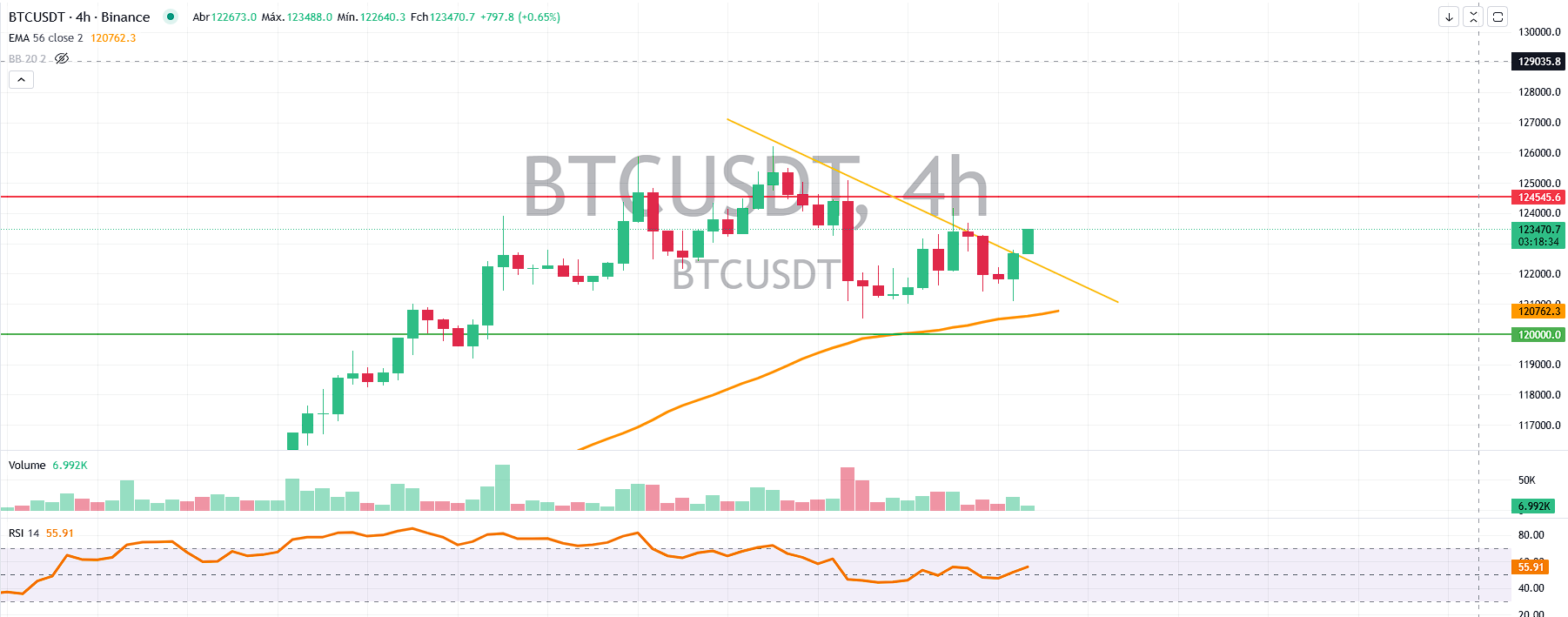 Pressão compradora encara barreira decisiva - Bitcoin hoje (09/10) -  99Bitcoins Brasil