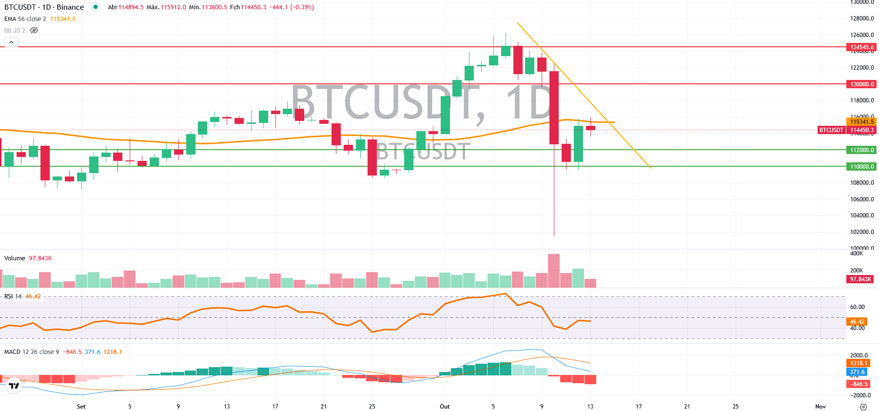 BTC desaba após EUA ameaçar novas tarifas - Bitcoin hoje (13/10) -  99Bitcoins Brasil