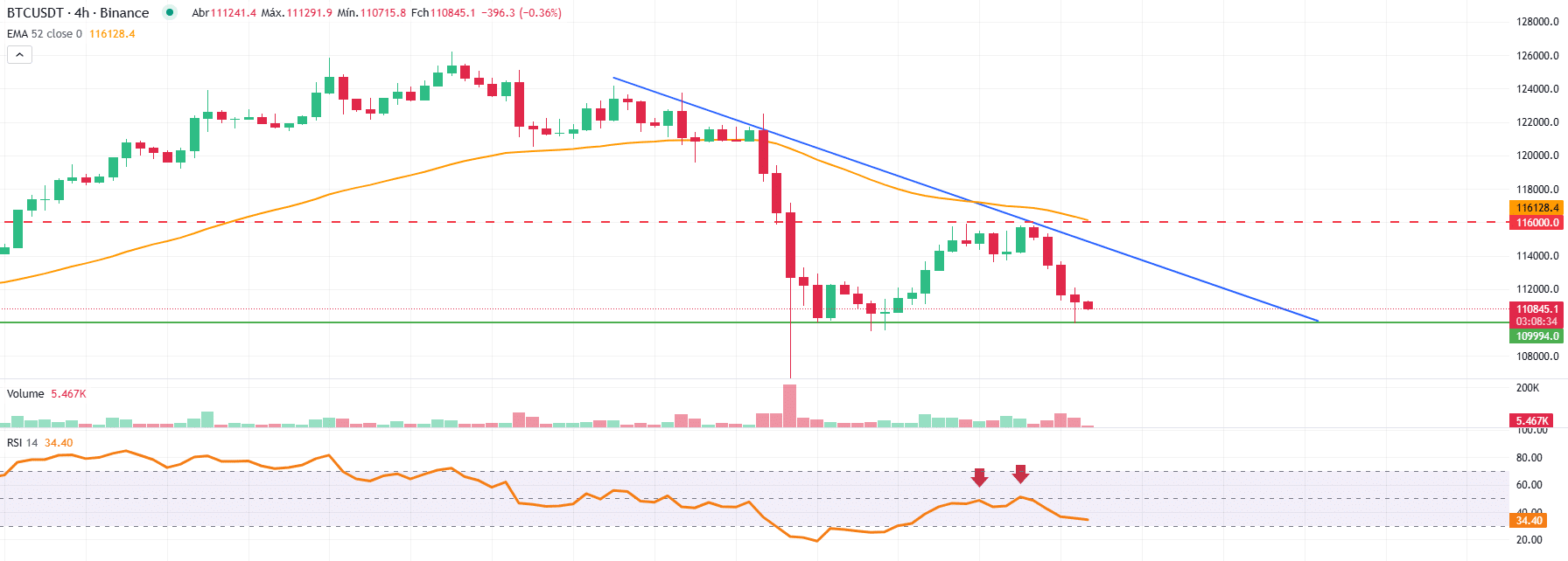 ETFs aceleram queda e BTC descola do ouro - Bitcoin hoje (14/10) -  99Bitcoins Brasil