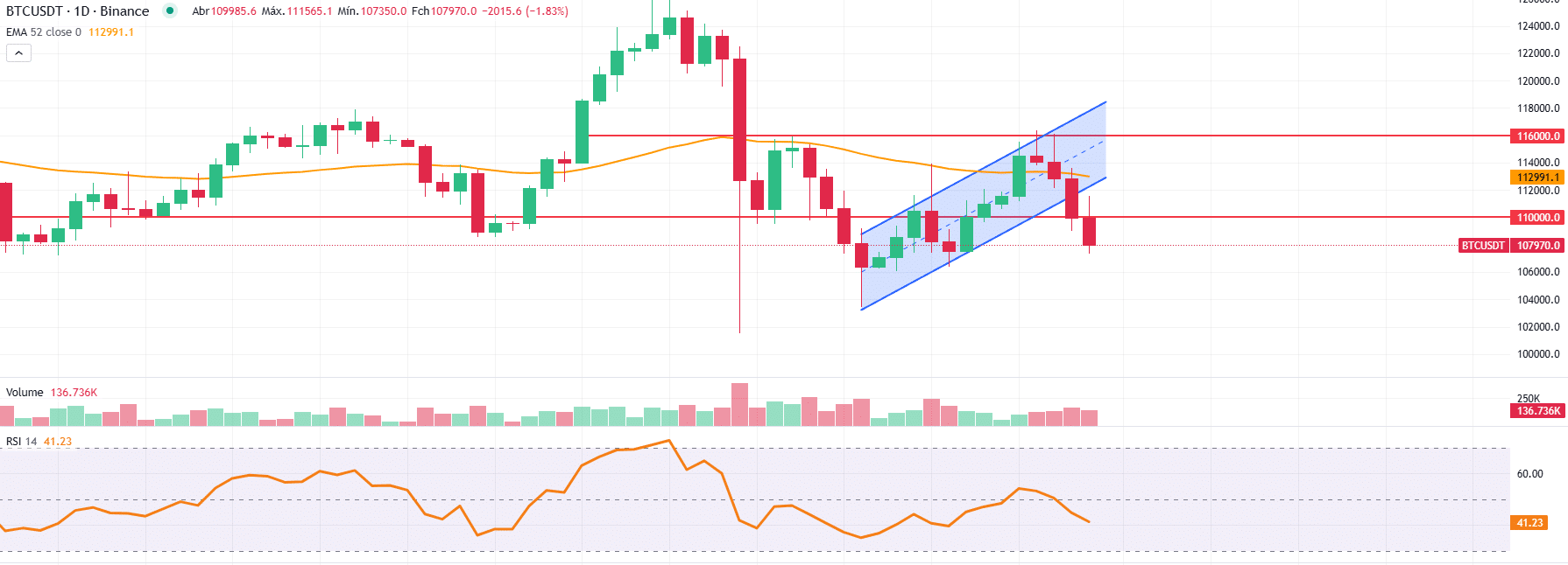 BTC desaba após Fed positivo. E agora? – Bitcoin hoje (30/10) - 99Bitcoins  Brasil