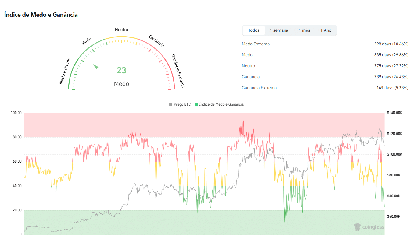 BTC despenca 15% e mercados entram em colapso: O que fazer agora? - Bitcoin  hoje (18/10)