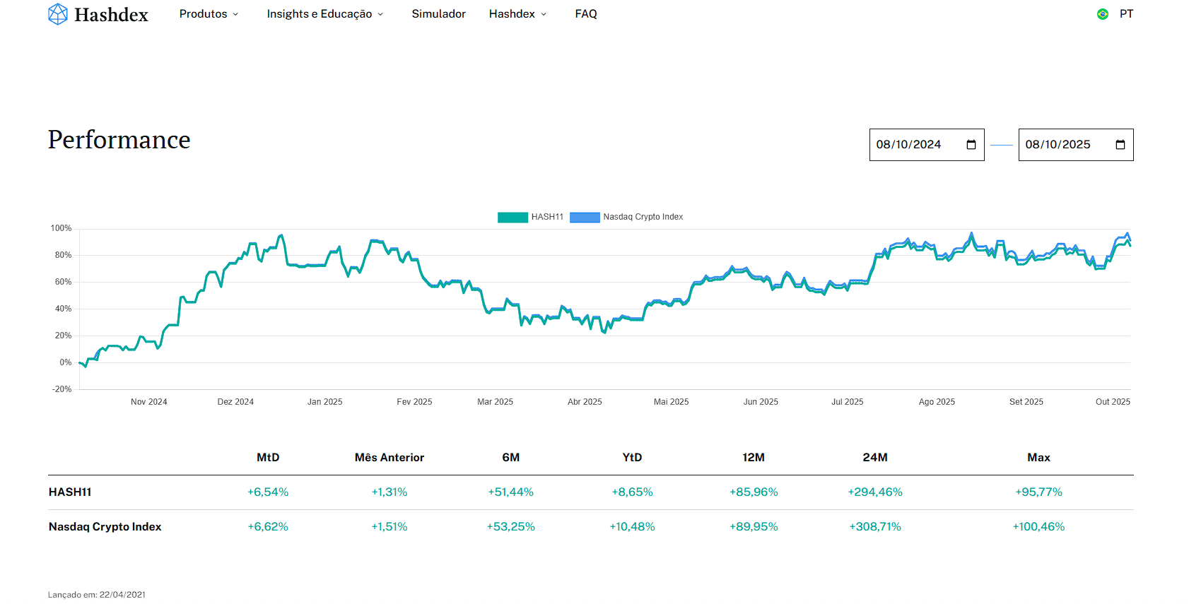 Caixa e Hashdex estreiam fundo de criptoativos e Bitcoin - 99Bitcoins Brasil