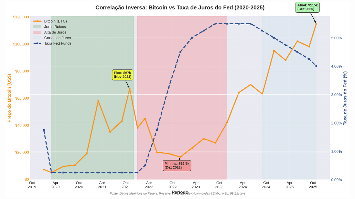 Fed pode anunicar novo corte de juros: confira impacto no BTC - 99Bitcoins  Brasil