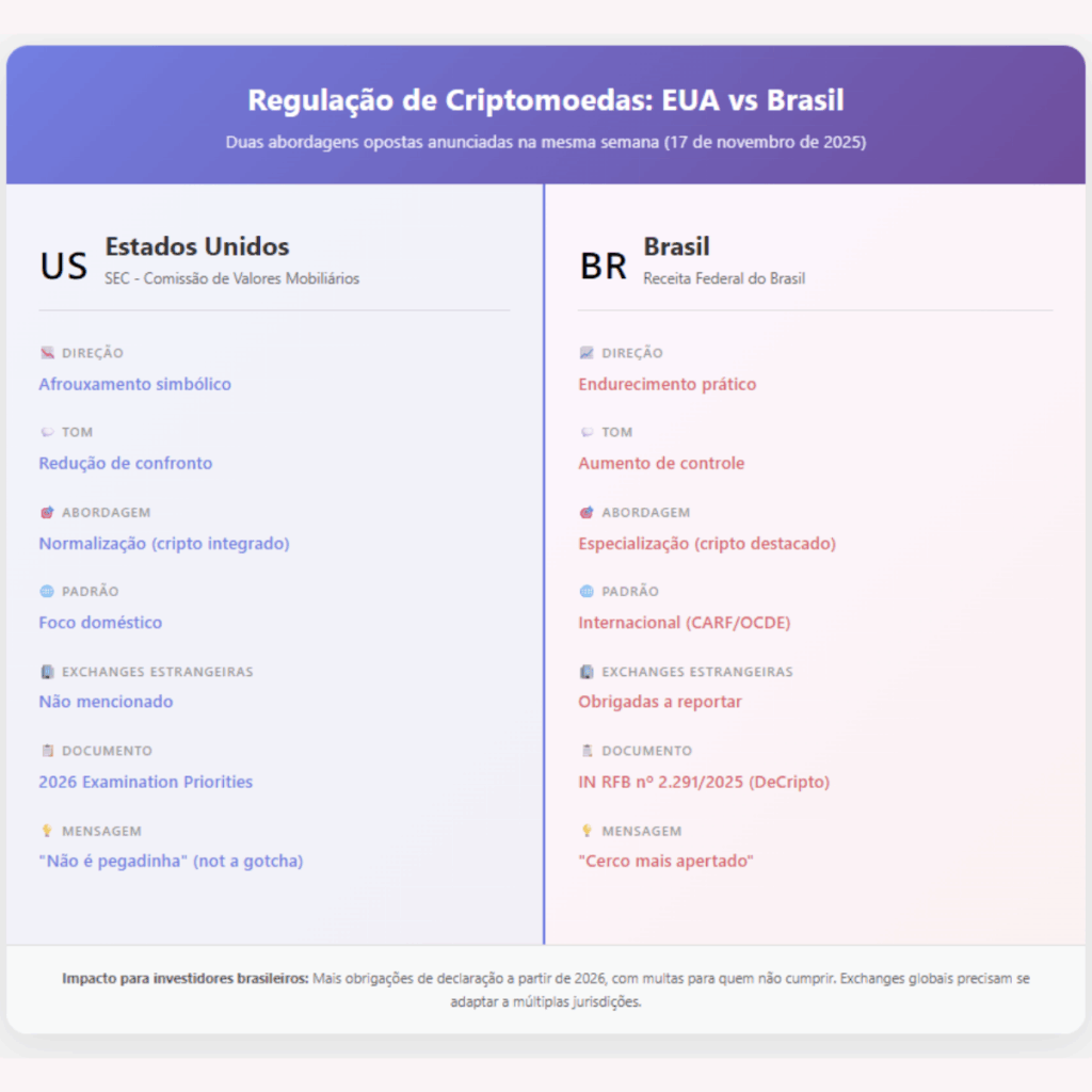 Infográfico comparativo mostrando regulação de criptomoedas: SEC dos EUA com afrouxamento simbólico versus Receita Federal do Brasil com endurecimento prático através da DeCripto