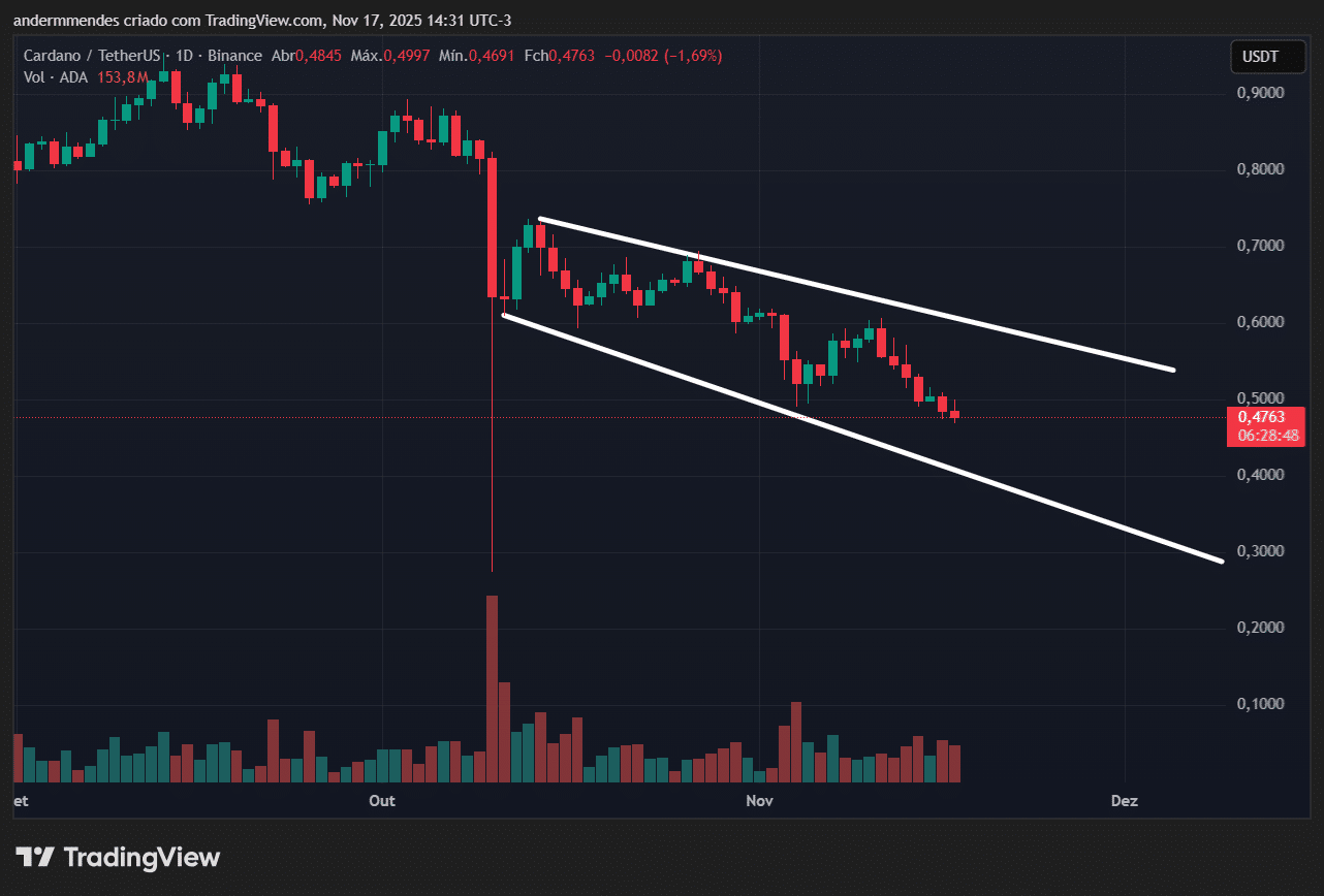 Cardano hoje: ativo pode cair 15% se perder este suporte - 99Bitcoins Brasil
