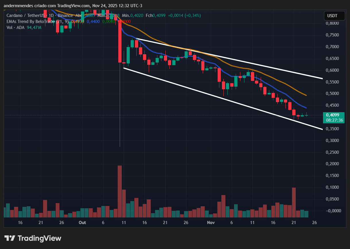 Gráfico da Cardano (ADA) no TradingView