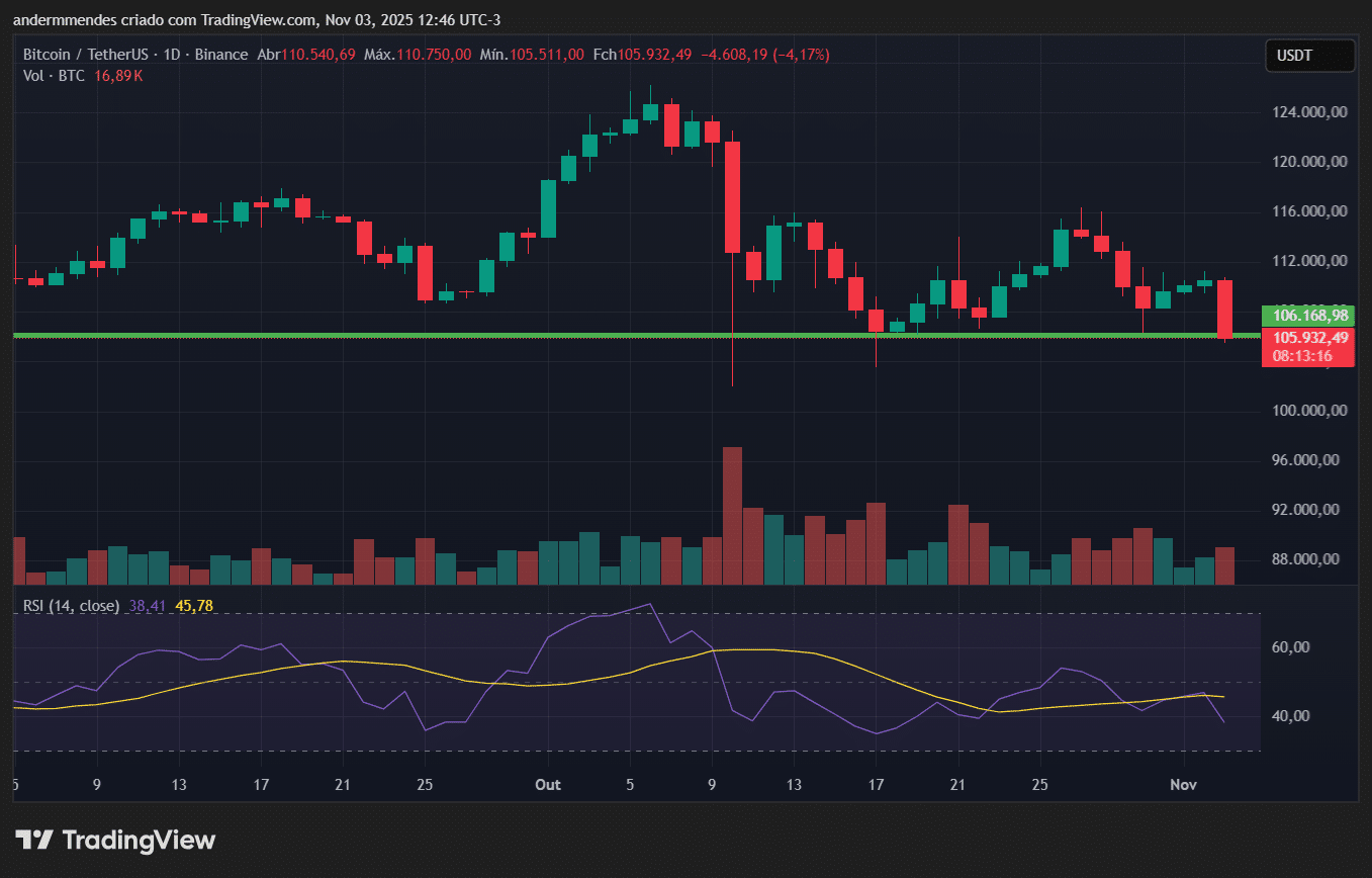 BTC cai e movimentação nos ETFs preocupa – Bitcoin hoje (03/11) -  99Bitcoins Brasil
