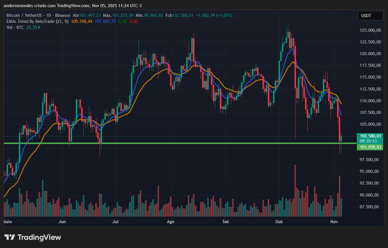 BTC retoma suporte e ensaia recuperação – Bitcoin hoje (05/11) - 99Bitcoins  Brasil