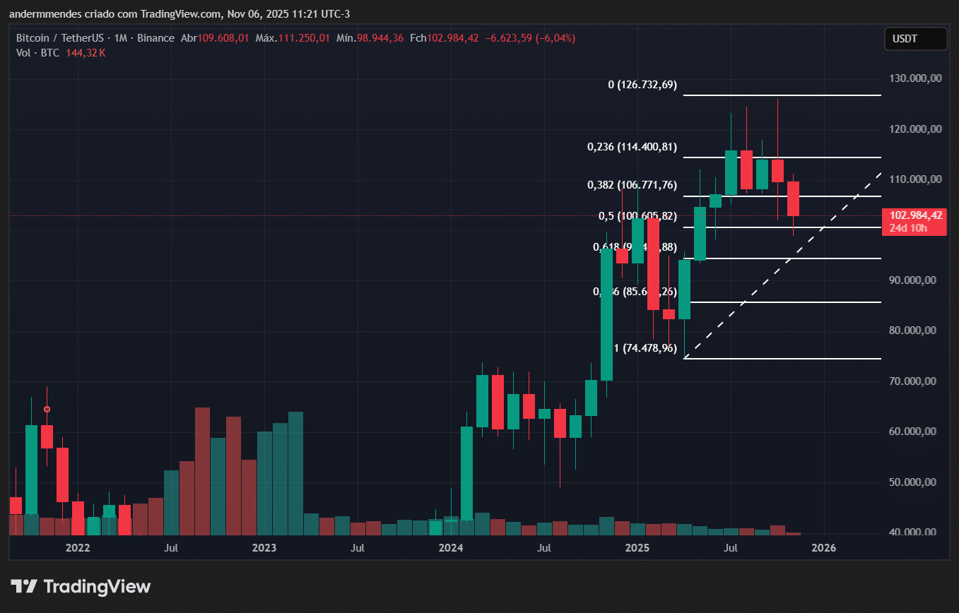 BTC busca recuperação, mas sinais preocupam – Bitcoin hoje - 99Bitcoins  Brasil