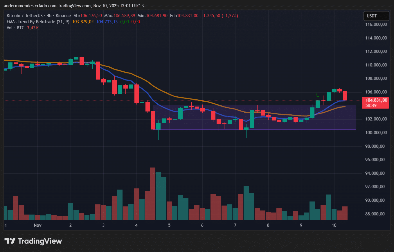 BTC volta a subir, com apoio das baleias – Bitcoin hoje (10/11) -  99Bitcoins Brasil