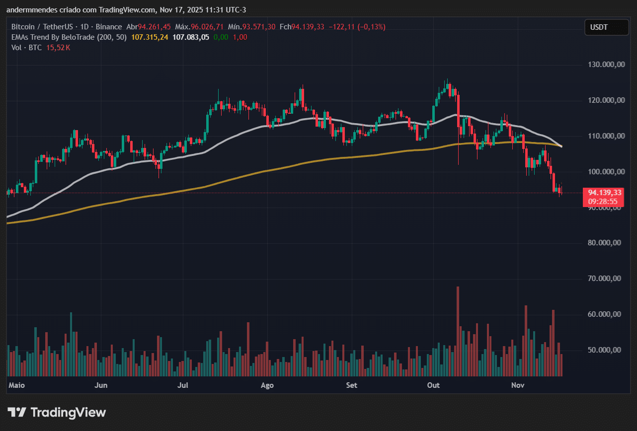 BTC pode despencar com Death – Bitcoin hoje (17/11)- 99Bitcoins Brasil