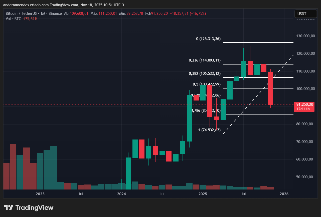 Suporte em US$ 90.000 é ameaçado – Bitcoin hoje (18/11) - 99Bitcoins Brasil