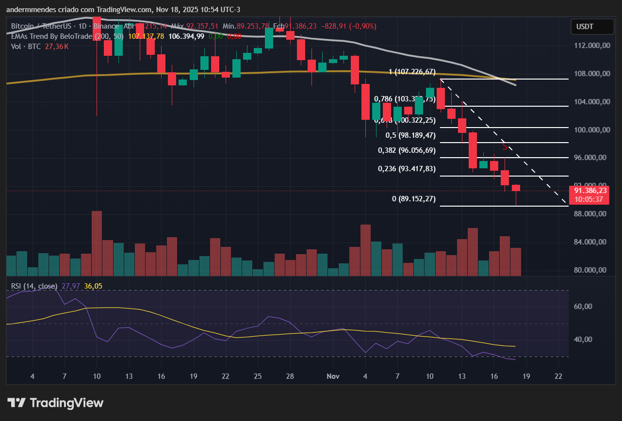 Gráfico do Bitcoin (BTC) no TradingView