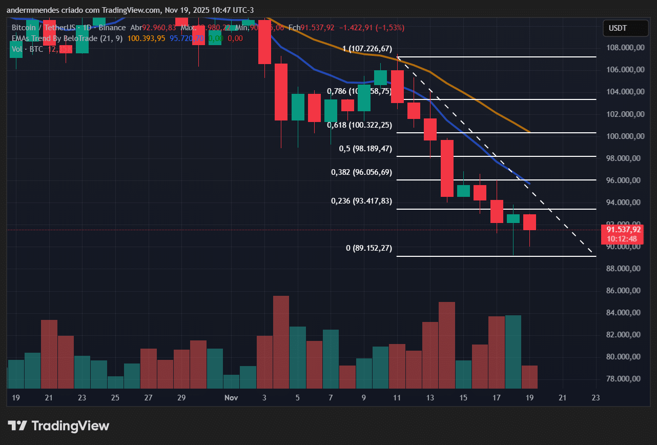 BTC falha em iniciar salto corretivo – Bitcoin hoje (19/11)- 99Bitcoins  Brasil