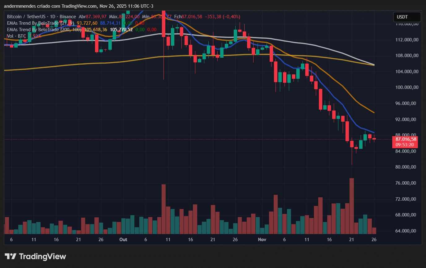 BTC se acalma, mas cenário ainda preocupa – Bitcoin hoje (26/11) -  99Bitcoins Brasil