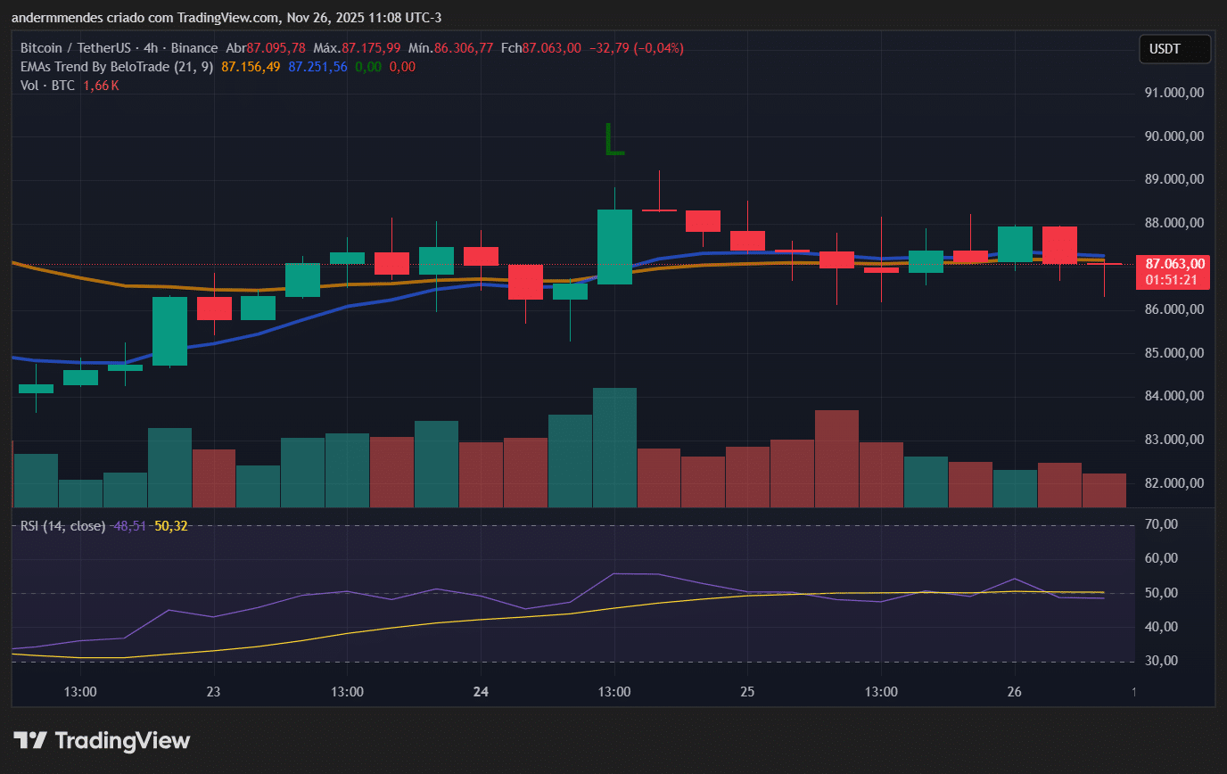 BTC se acalma, mas cenário ainda preocupa – Bitcoin hoje (26/11) -  99Bitcoins Brasil