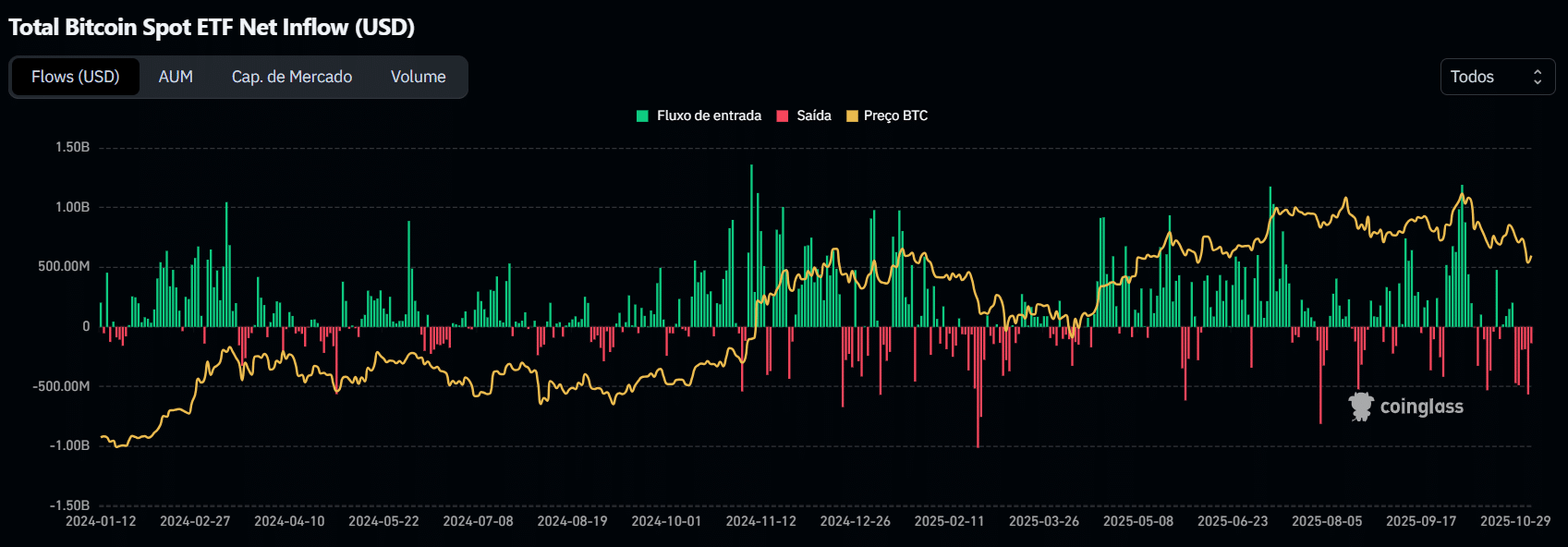 BTC busca recuperação, mas sinais preocupam – Bitcoin hoje - 99Bitcoins  Brasil