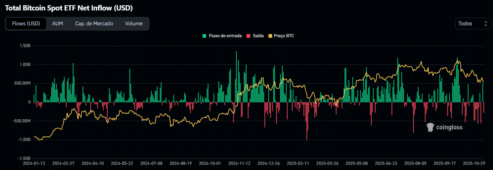 BTC recua após fim de shutdown nos EUA – Bitcoin hoje (13/11) - 99Bitcoins  Brasil
