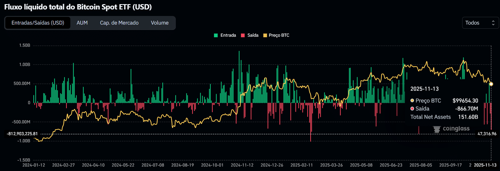 BTC despenca e US$ 100.000 vira resistência crítica – O que esperar do  Bitcoin hoje (15/11/2025) | Brazil