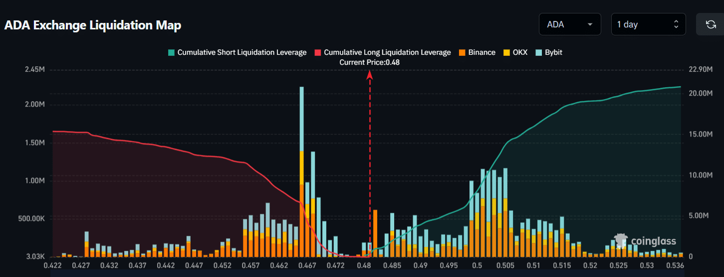 Cardano hoje: ativo pode cair 15% se perder este suporte - 99Bitcoins Brasil