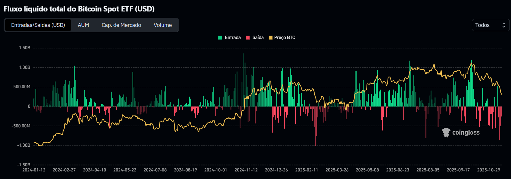 Suporte em US$ 90.000 é ameaçado – Bitcoin hoje (18/11) - 99Bitcoins Brasil