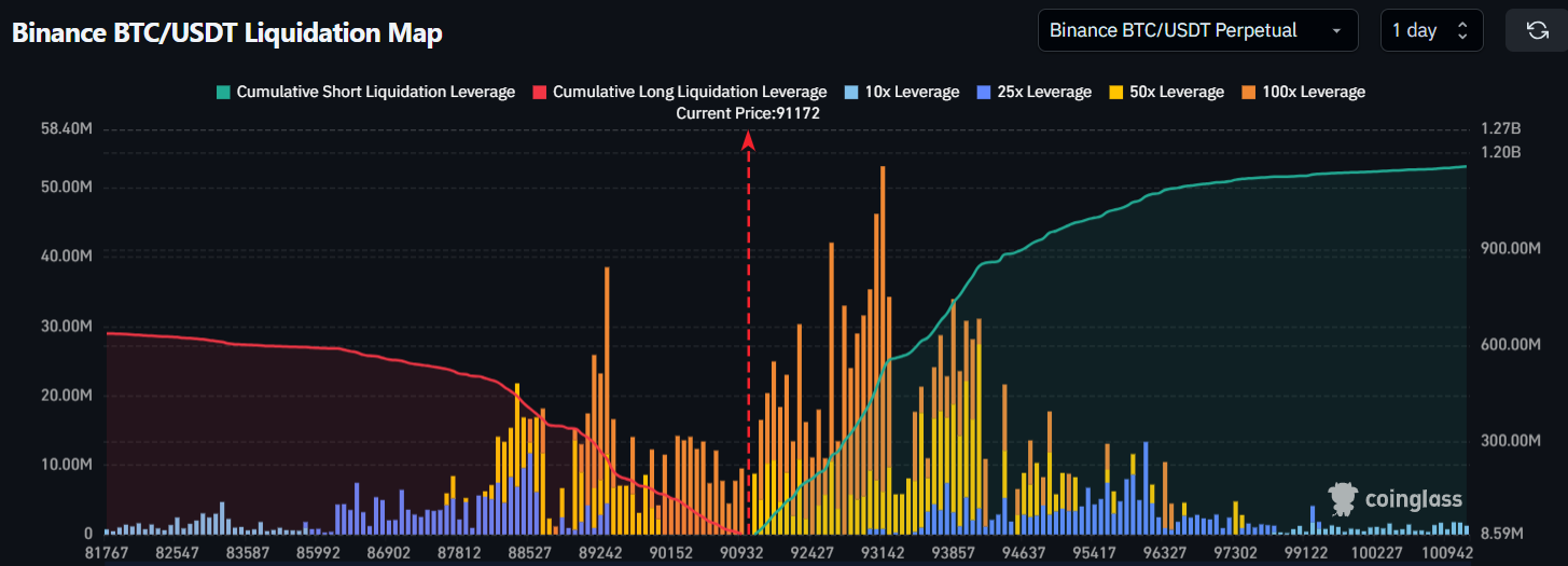 Mapa de liquidação do Bitcoin. Fonte: Coinglass