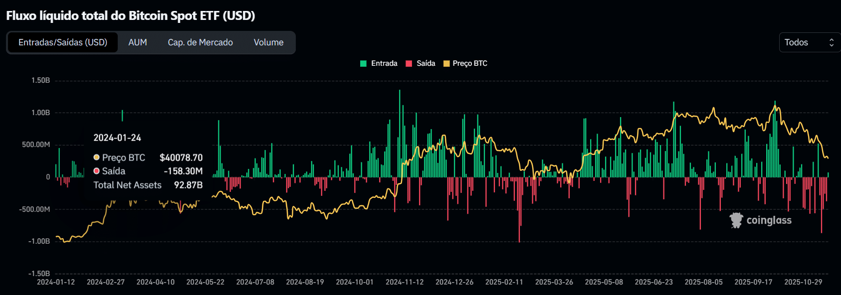 BTC dá sinal positivo e baleias investem – Bitcoin hoje (20/11)- 99Bitcoins  Brasil