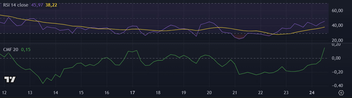 Indicadores da Cardano (ADA) no TradingView