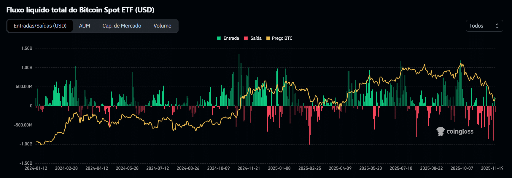 BTC cai e pode retestar US$ 80.000 – Bitcoin hoje (25/11) - 99Bitcoins  Brasil