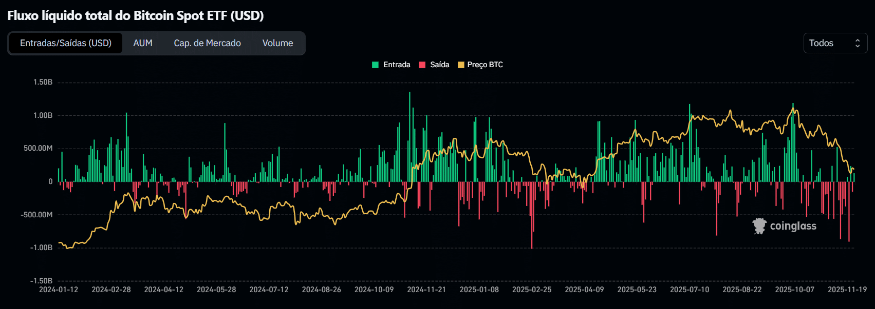 BTC se acalma, mas cenário ainda preocupa – Bitcoin hoje (26/11) -  99Bitcoins Brasil