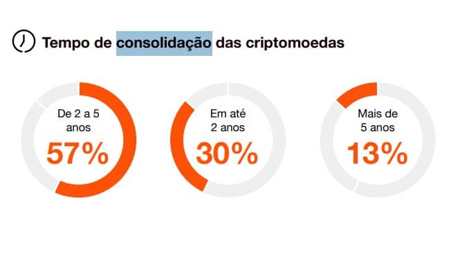 Trecho da pesquisa da PwC com associados da ABcripto