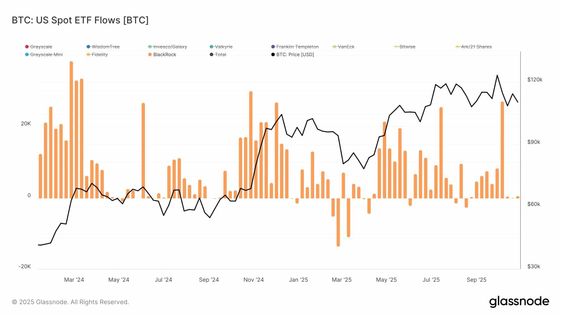 BTC cai e movimentação nos ETFs preocupa – Bitcoin hoje (03/11) -  99Bitcoins Brasil