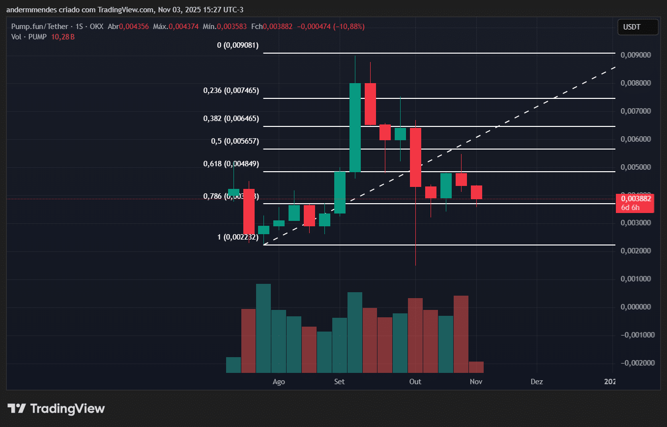 Pump.fun: PUMP pode subir 35% com o apoio das baleias? - 99Bitcoins Brasil