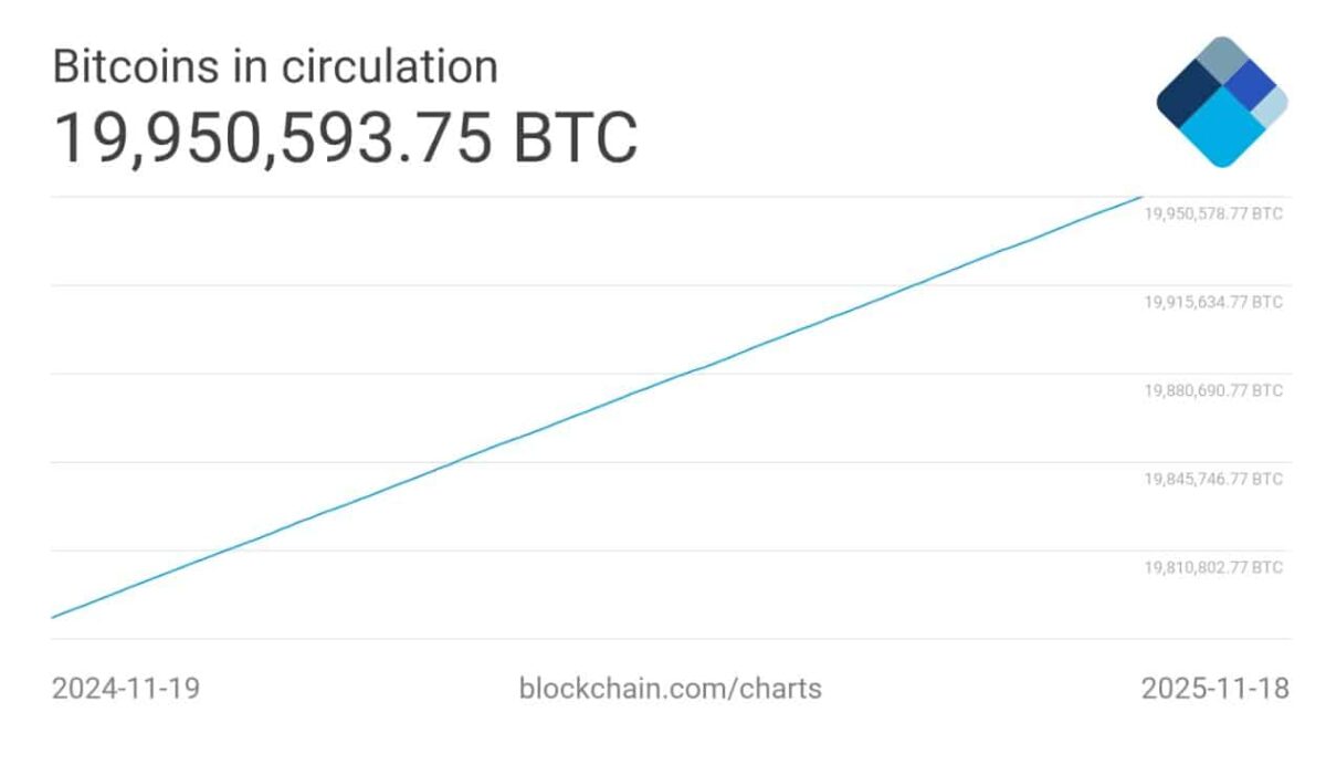 BTC já foi quase todo minerado - como o setor de mineração está se reinventado com Pepenode