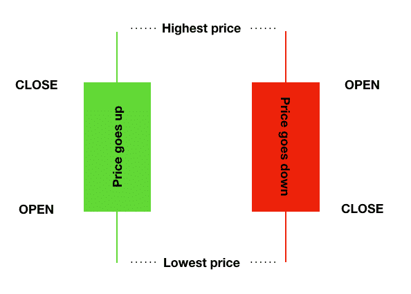 Castiçais Japoneses Gráfico - como analisar