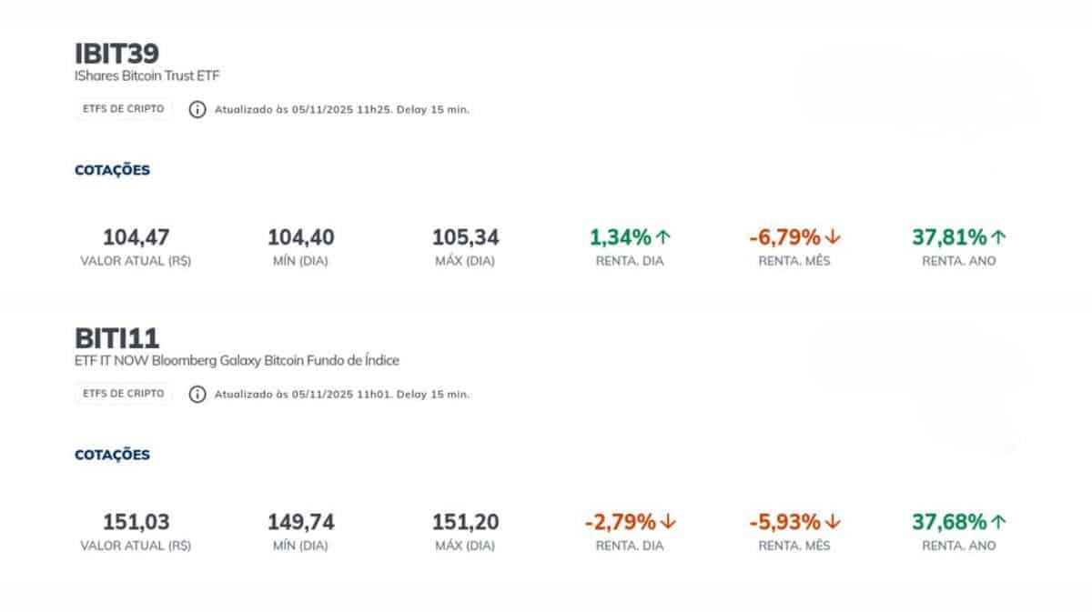 BTC perde US$ 156 bi: entenda queda dos ETFs na B3 - 99Bitcoins Brasil
